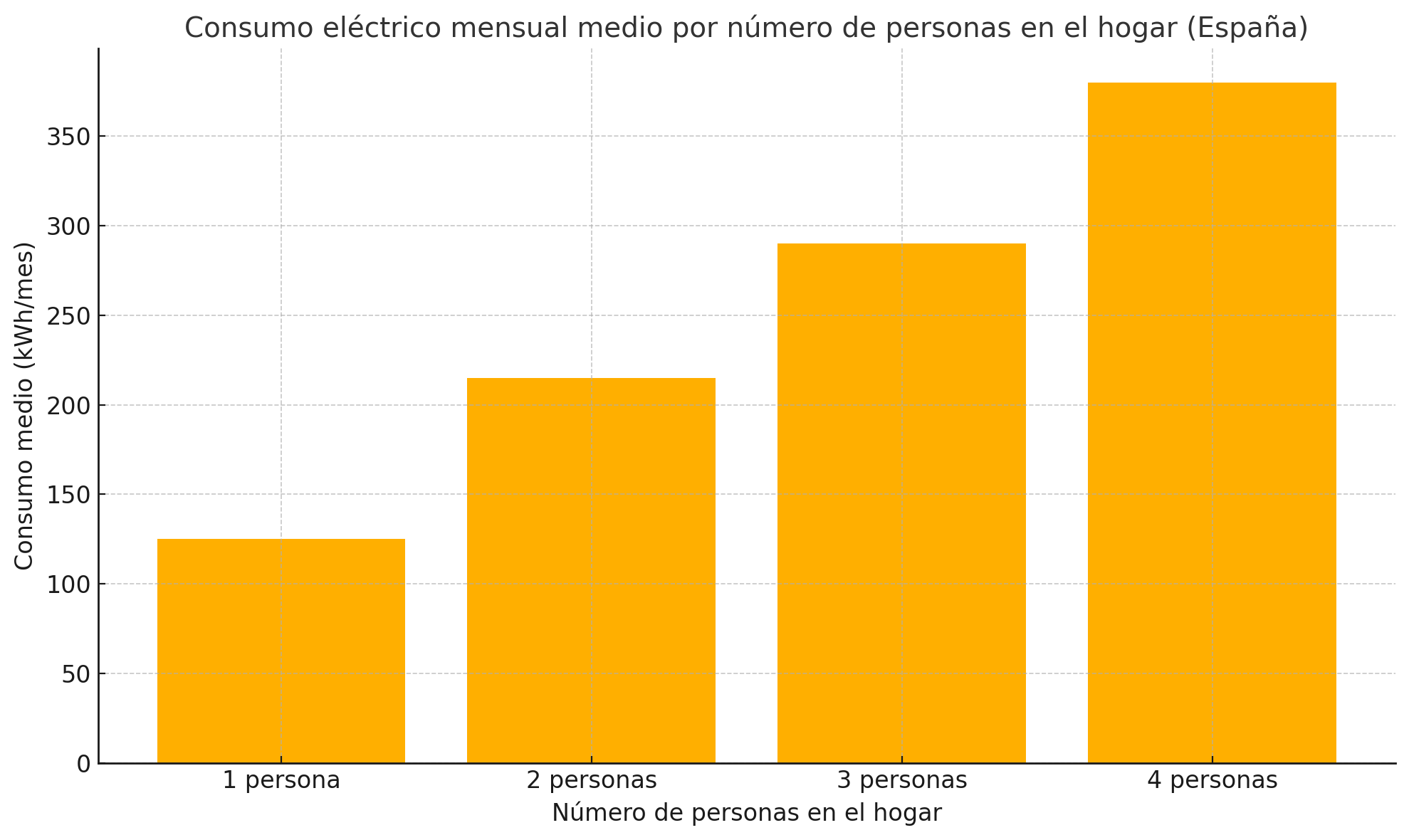¿Cuántos kwh consume una casa al mes en España?