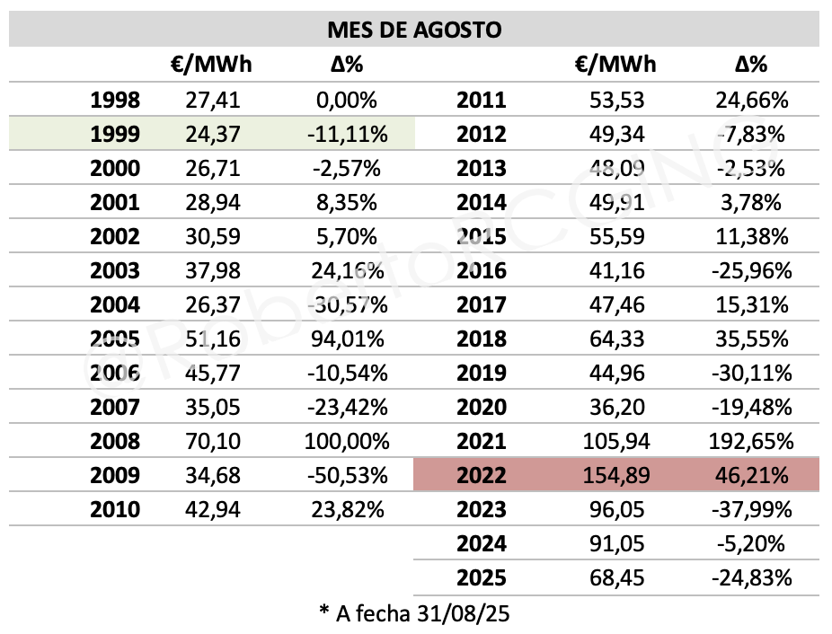 meses de agosto desde 1998 a 2025