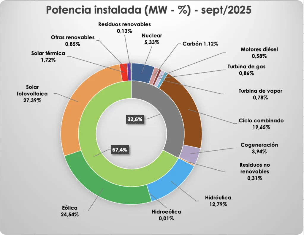 mercado eléctrico en España
