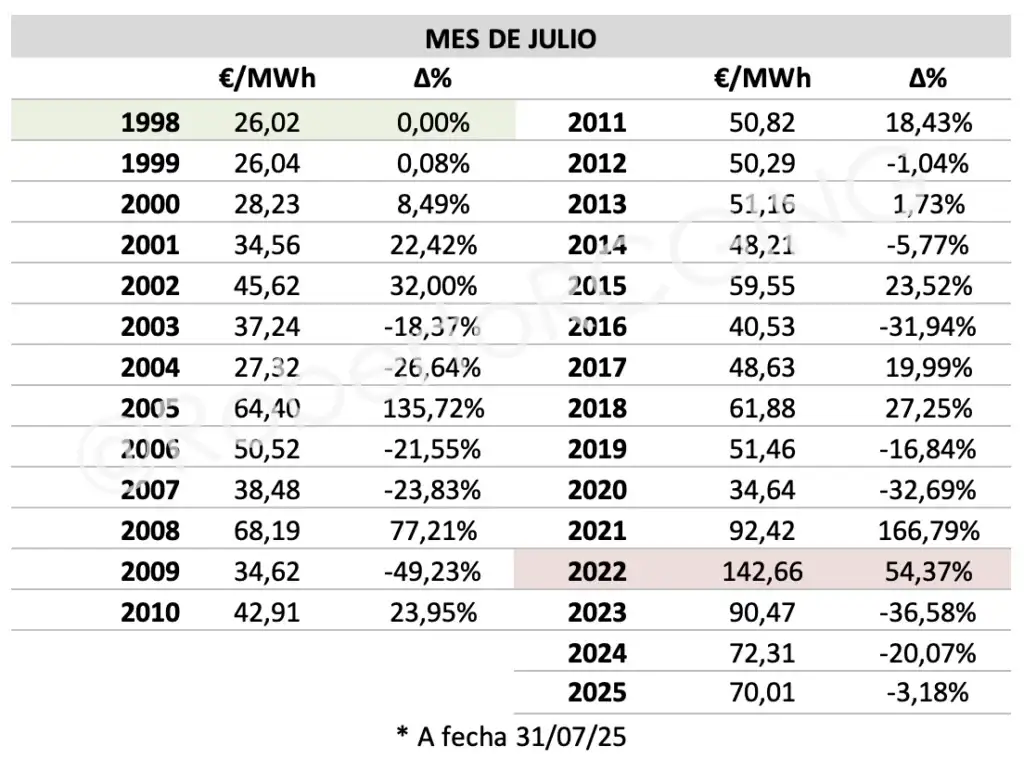 precio luz julio agosto 2025