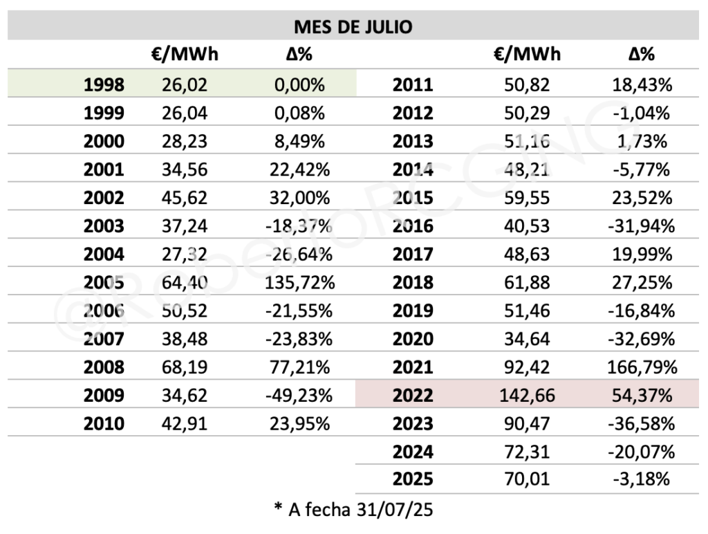 precios julio desde 1998 a 2025