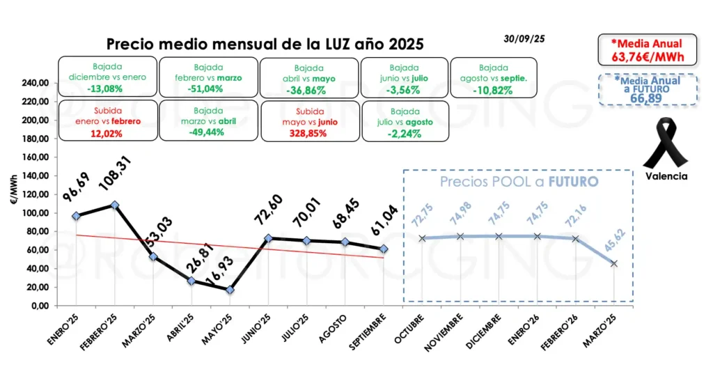 precio de la luz 2025”