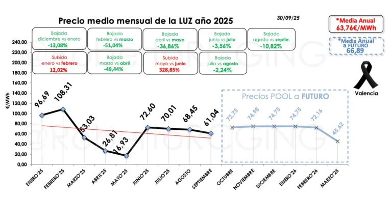precio de la luz 2025”