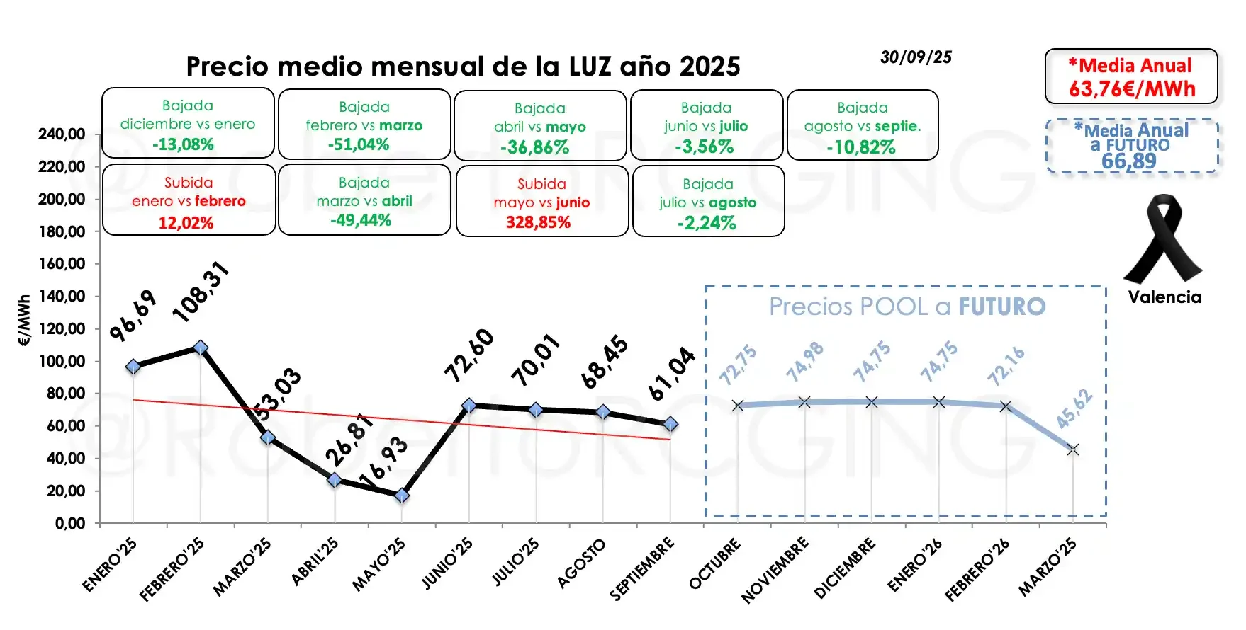 precio de la luz 2025”