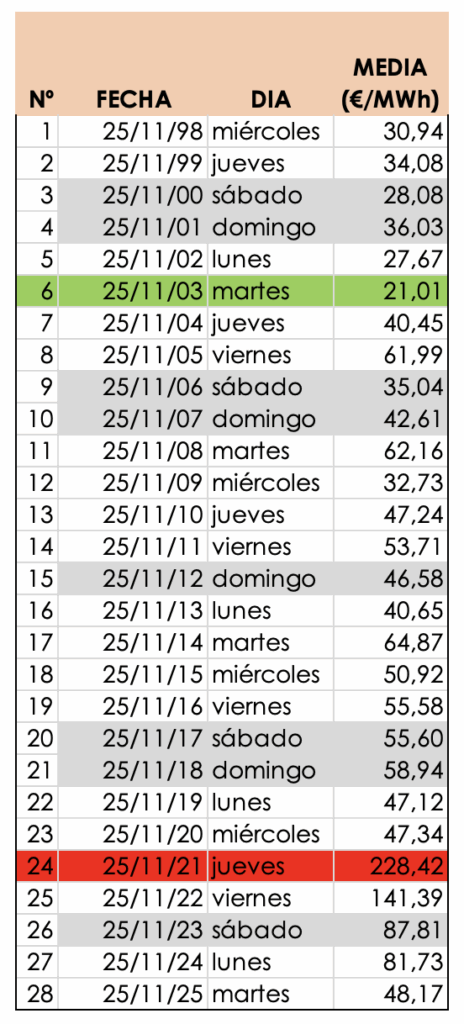 precio de la luz 25 de noviembre