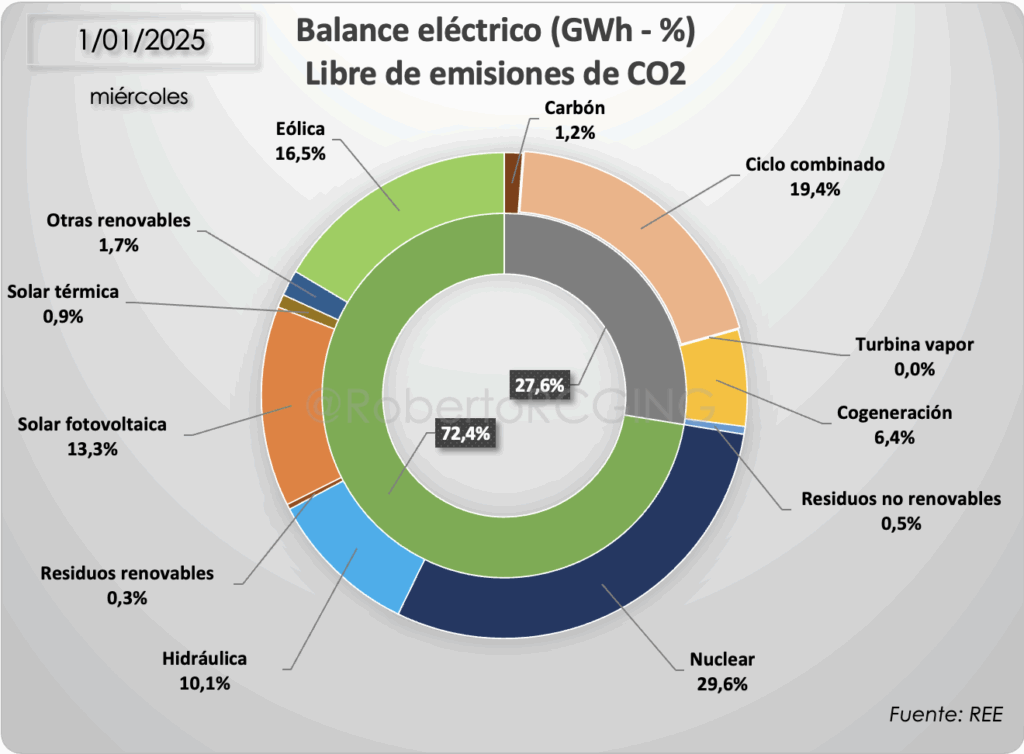 mix eléctrico diario 20250101 generación