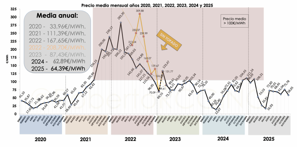 precio de la luz diciembre 2025