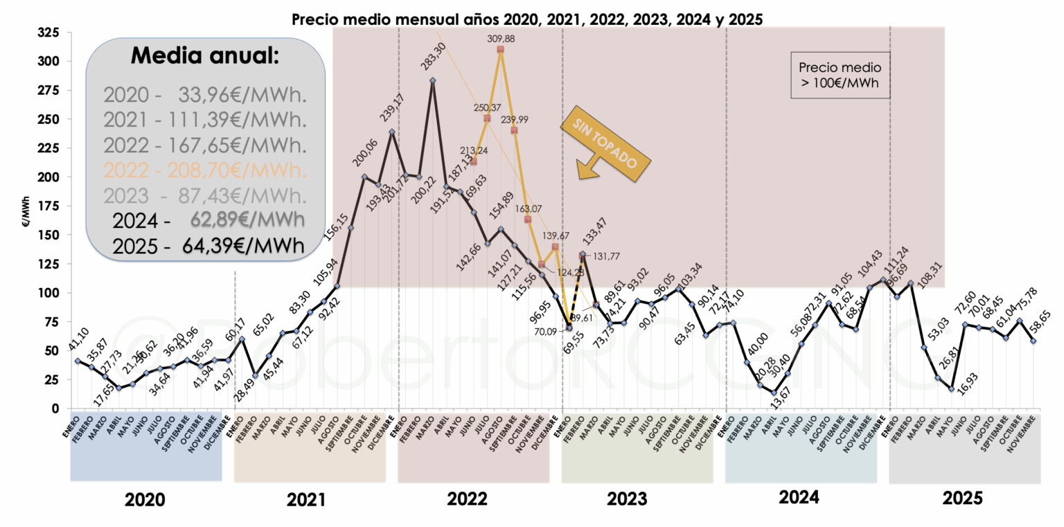 Precio de la luz en diciembre 2025 y lo que se espera en 2026