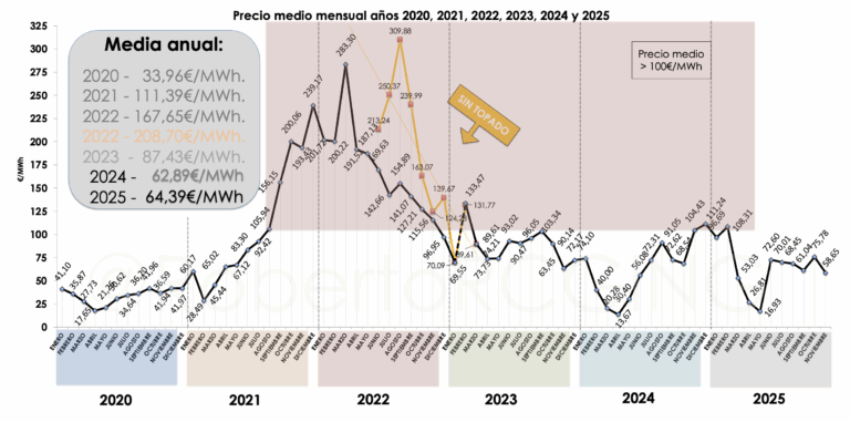 precio de la luz diciembre 2025