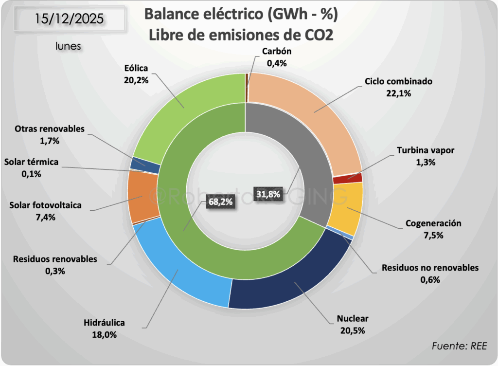 mix eléctrico diario 20251215 generación