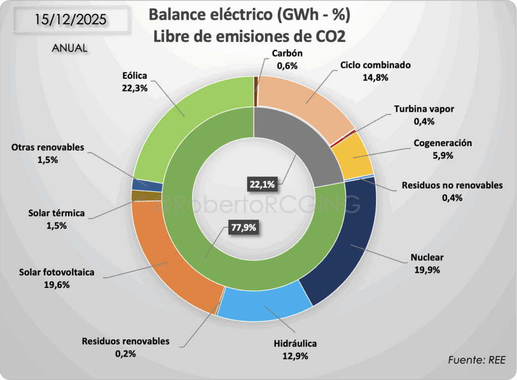 mix eléctrico diario 20251215 generacion ANUAL 2025