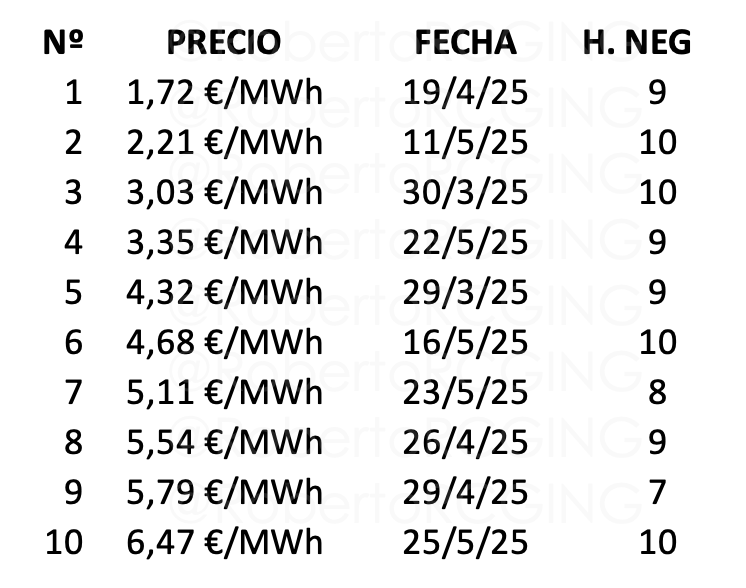 Precio POOL 2025 10 días más baratos