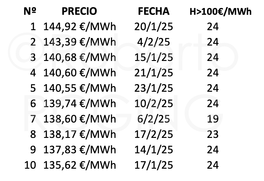 precio POOL 2025 10 días más caros