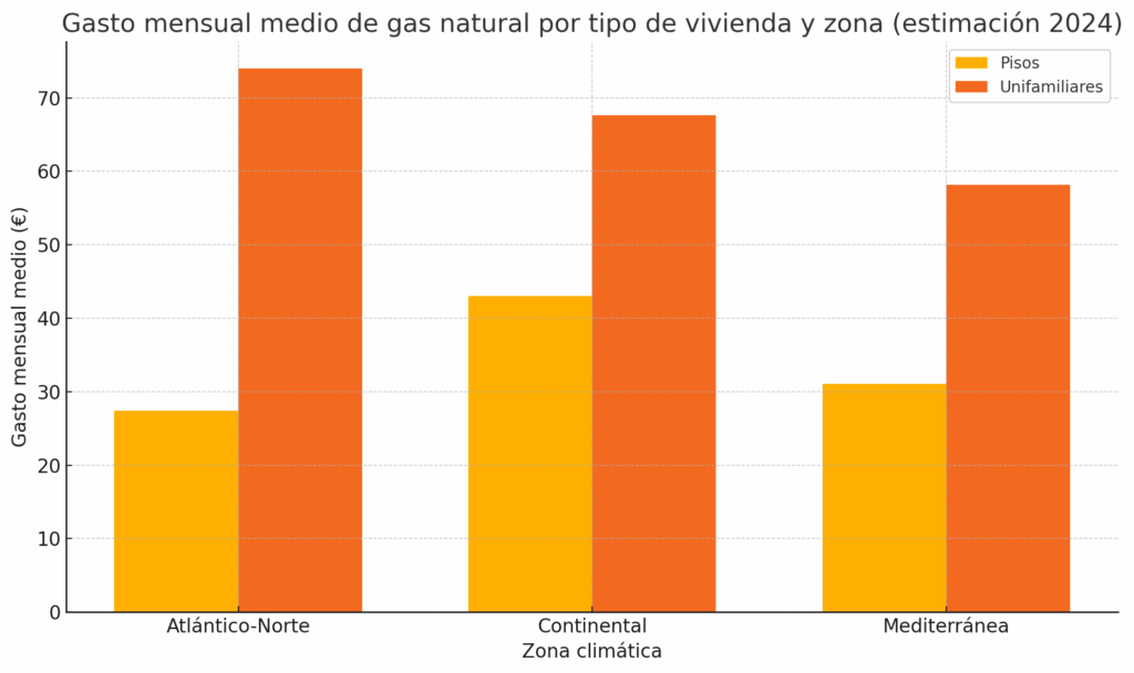 gráfica sobre el gasto mensual medio en gas natural por tipo de vivienda y zona climática en España en 2024