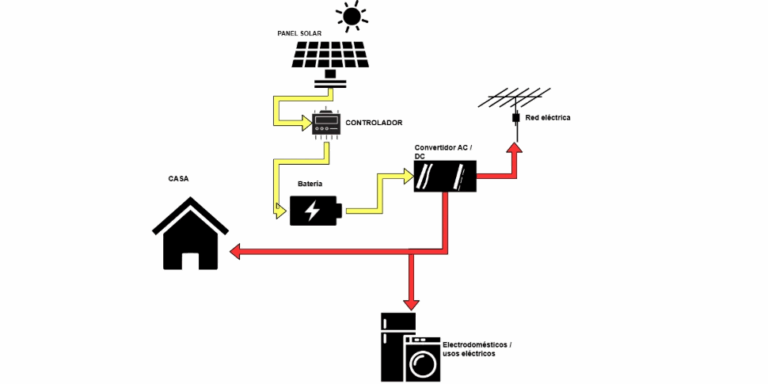 Esquema de instalación fotovoltaica