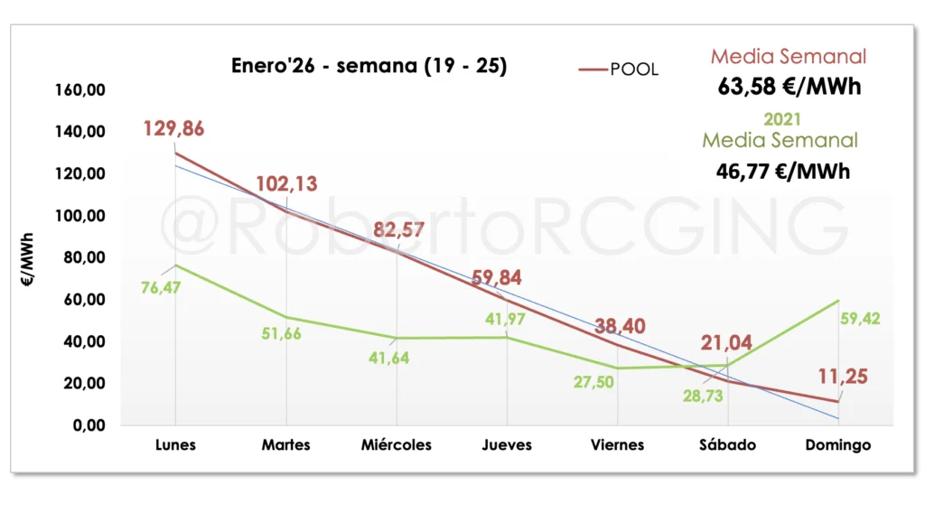 precio del pool eléctrico enero 2026 semana 1