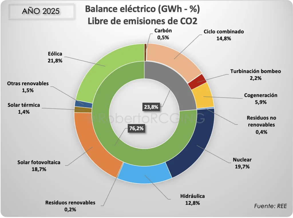 Estadística ANUAL 2025 del sistema eléctrico español peninsular