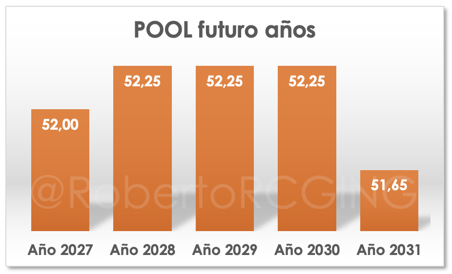 pool futuro años hasta 2031