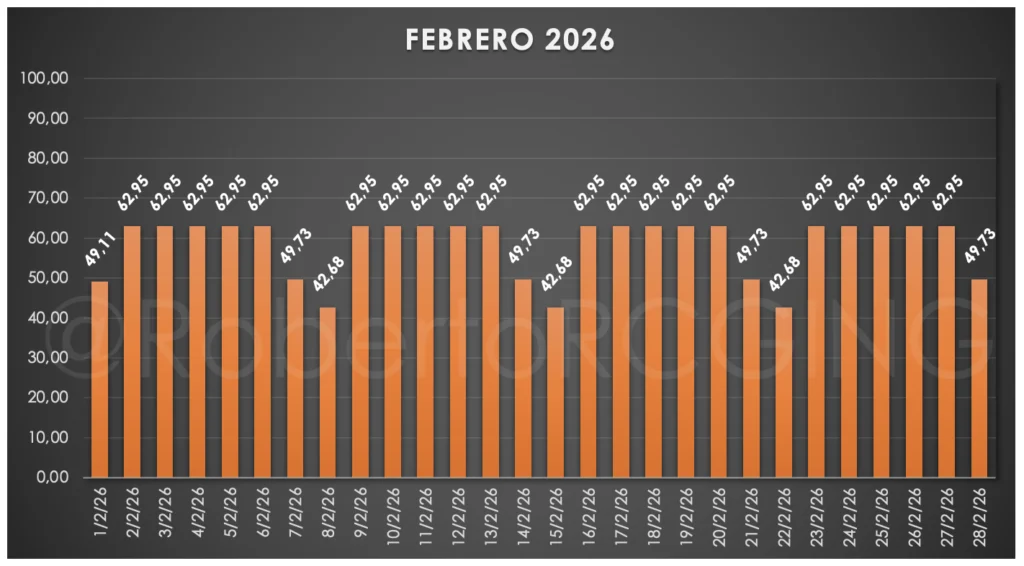 pool futuro febrero 2026