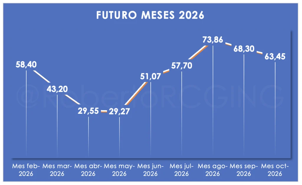 pool futuro meses hasta oct26