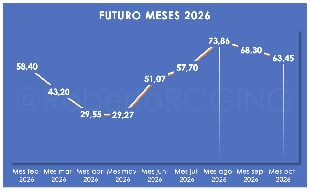 pool futuro meses hasta oct26