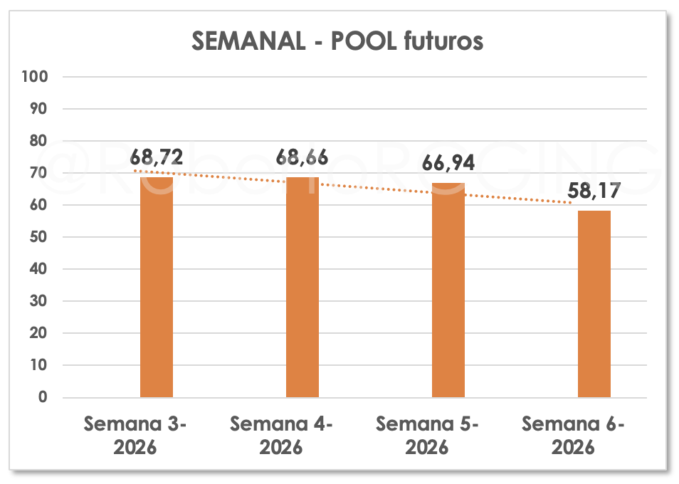 pool futuro semanas 3 a 6
