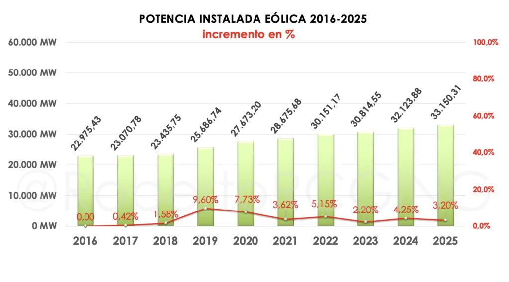 POTENCIA INSTALADA EÓLICA 2016 2025