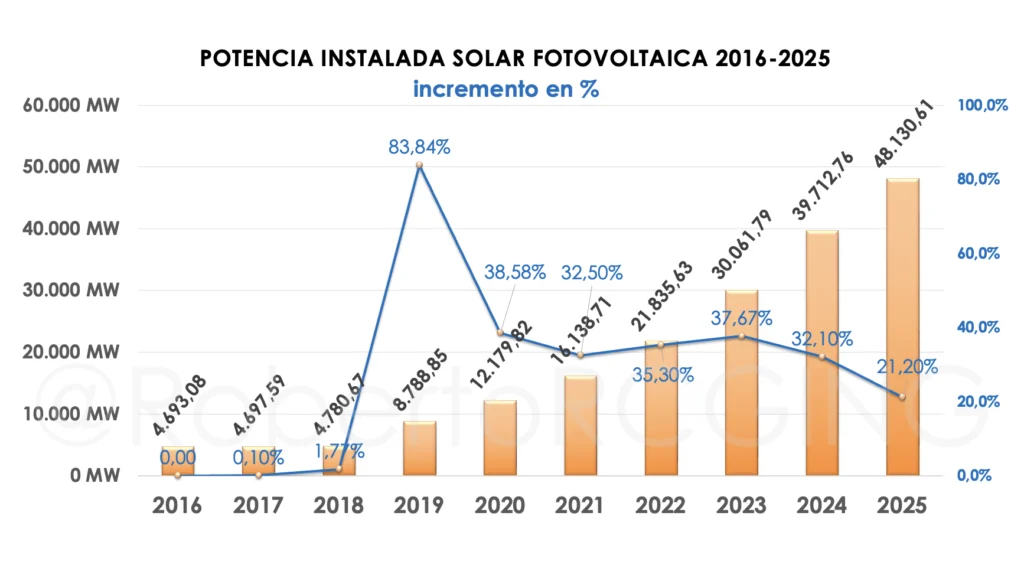 POTENCIA INSTALADA SOLAR FOTOVOLTAICA 2016 2025