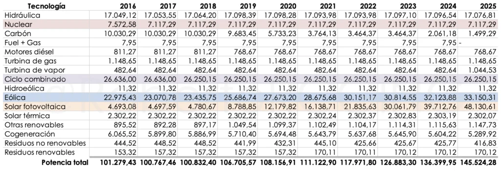 Tabla Potencia instalada 2016 a 2025