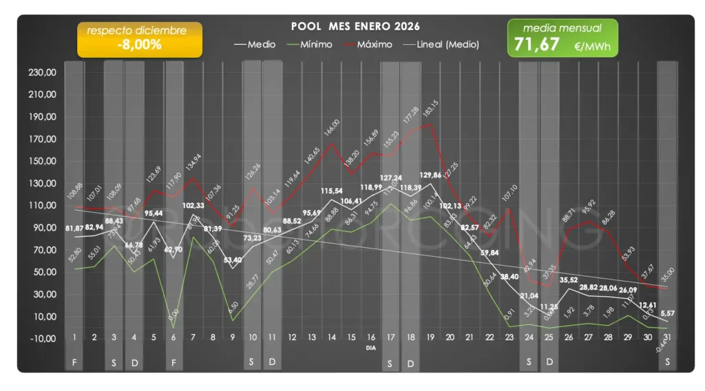 precio pool enero 2026 20260131 mes 