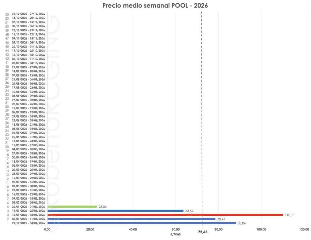 precio pool enero 2026 20260201 semana 5