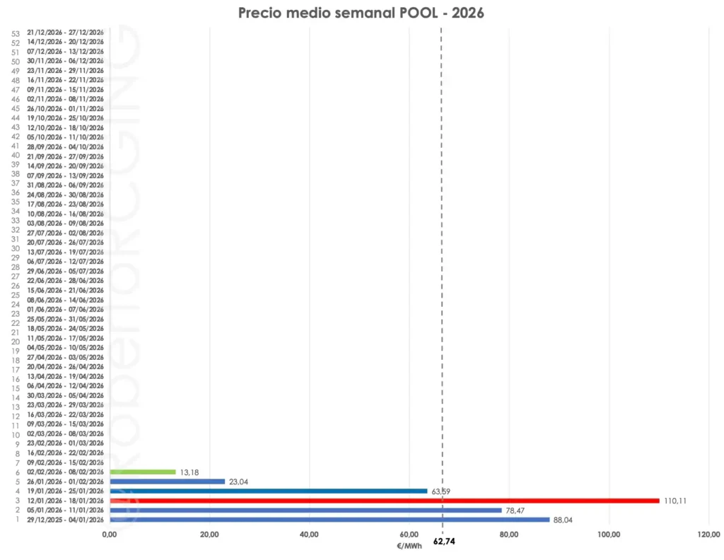 precio del pool eléctrico febrero 2026 20260208 semanas 