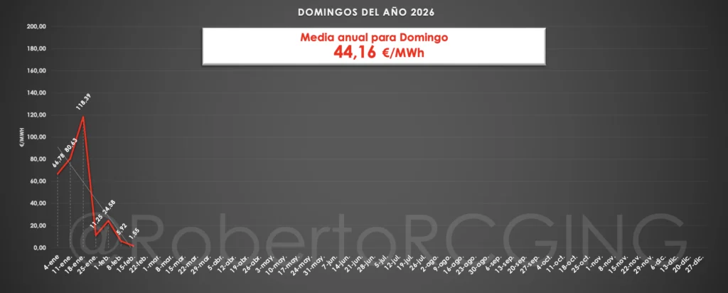 precio del pool semana 7 de 2026 20260215 domingo