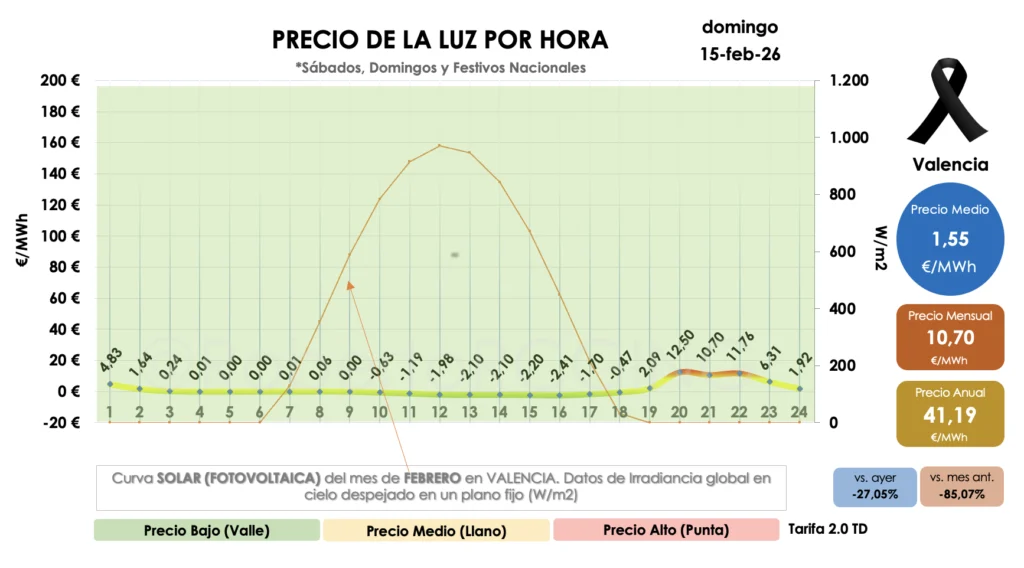 precio del pool semana 7 de 2026 20260215 horas