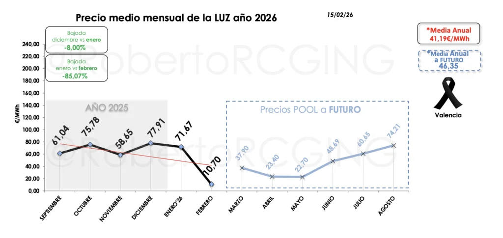 precio del pool semana 7 de 2026 20260215 meses y futuros