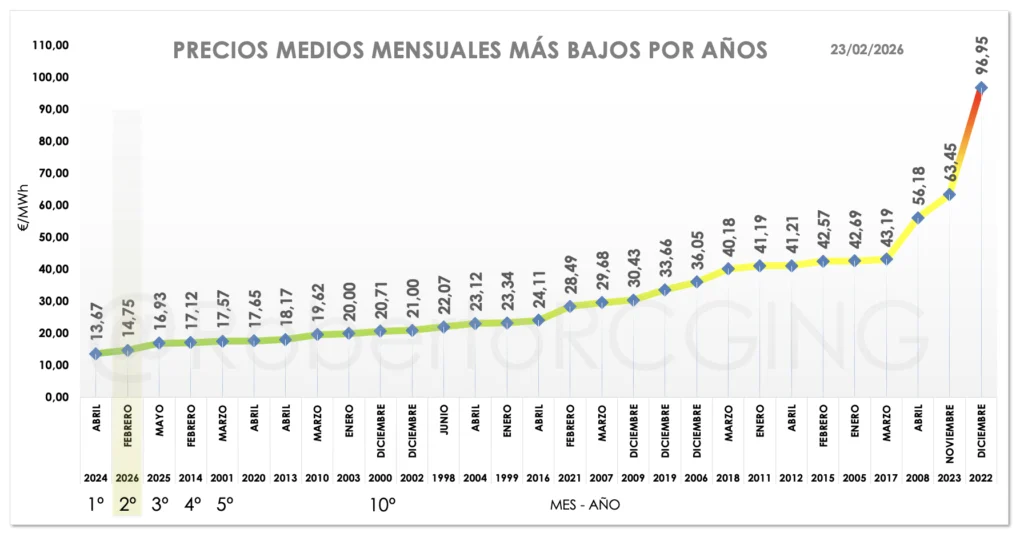 20260223 mes mas bajo desde 1998