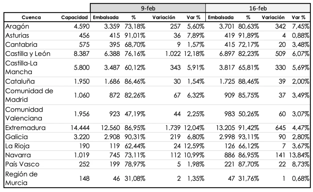por CCAA semana 7 reservas hídricas en España 2026