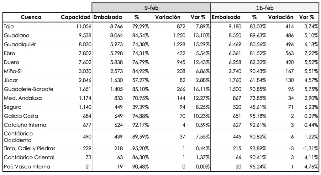 por cuencas semana 7 reservas hídricas en España 2026
