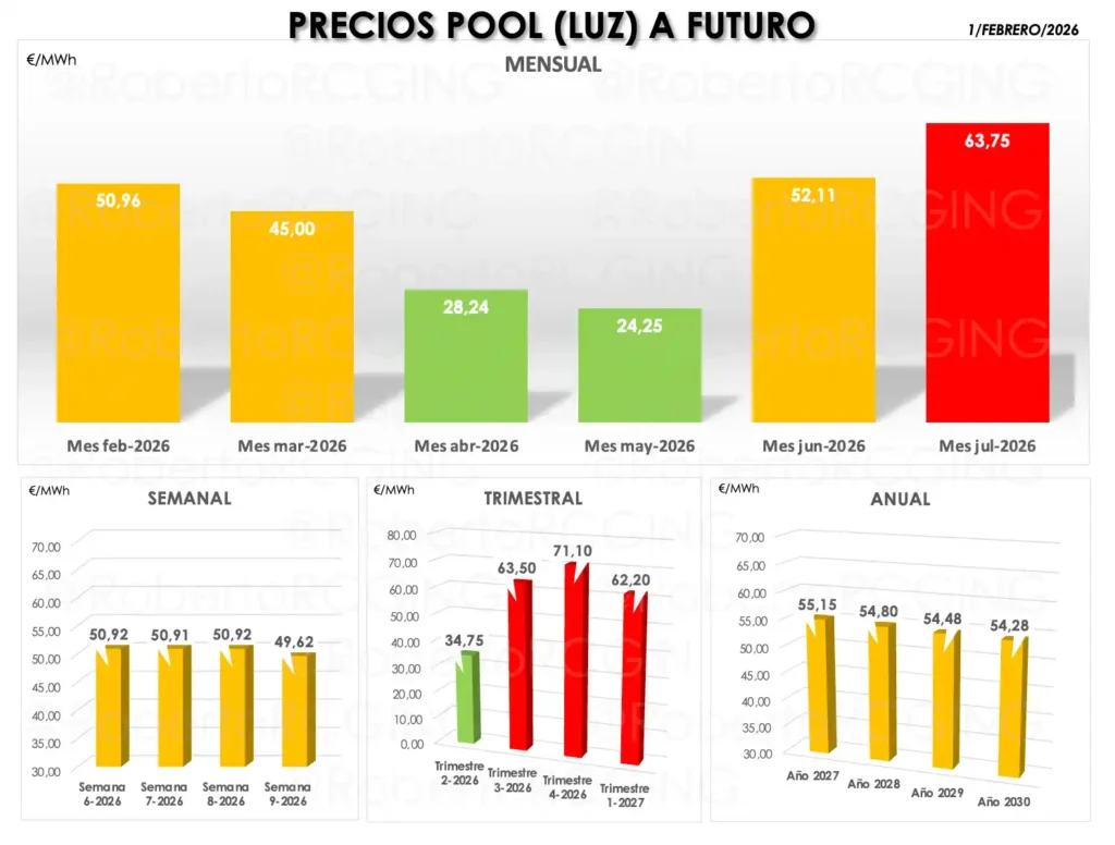 precio pool enero 2026 precio futuro mes semana trimestre y año