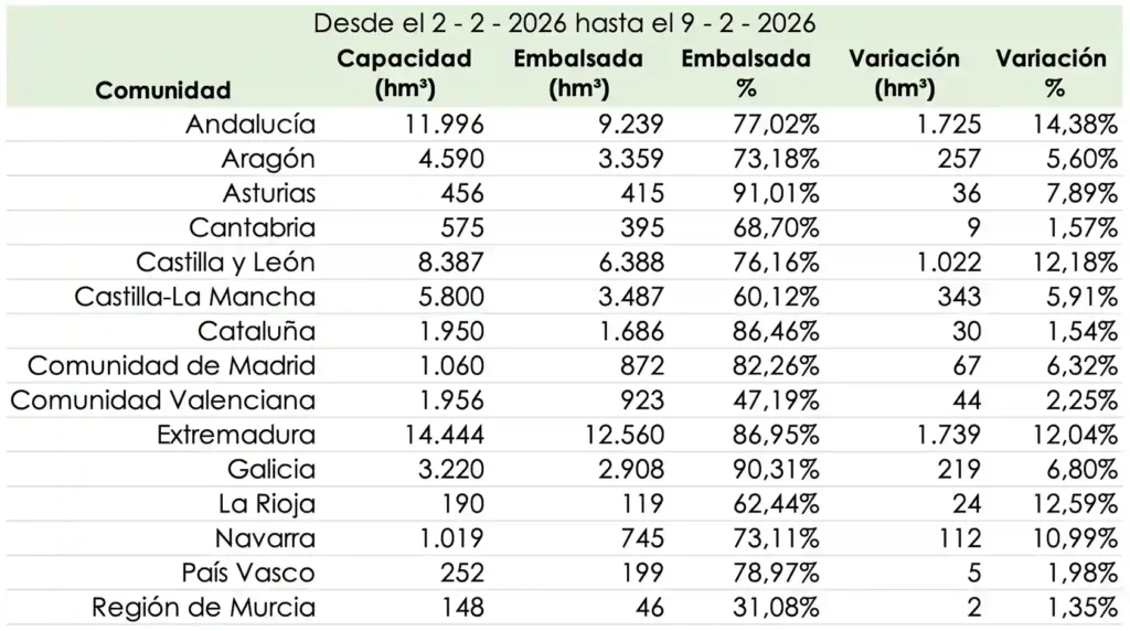 Reservas hídricas en España reservas por Comunidad 20260202 