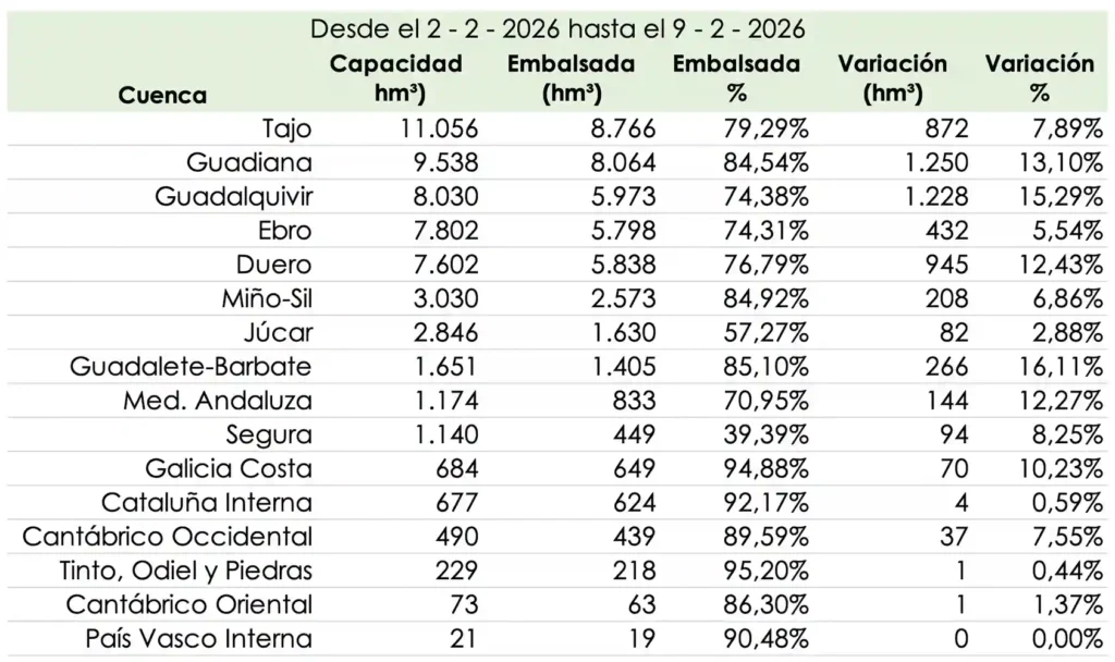 Reservas hídricas en España reservas por cuenca 20260202 