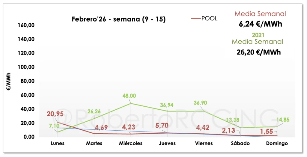 precio del pool semana 7 de 2026