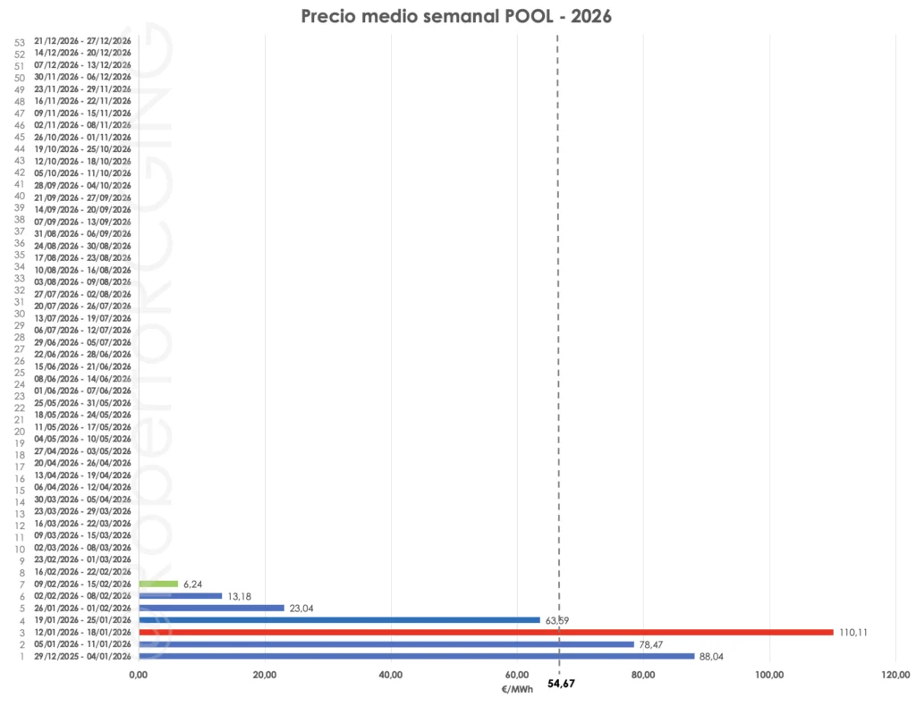 precio del pool semana 7 de 2026 semana 6 precio POOL semanal