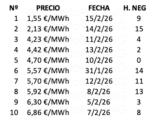 precio del pool semana 7 de 2026 TOP10 precios mas bajos de 2026