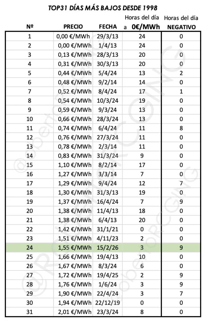 precio del pool semana 7 de 2026 TOP31 precios más bajos desde 1998