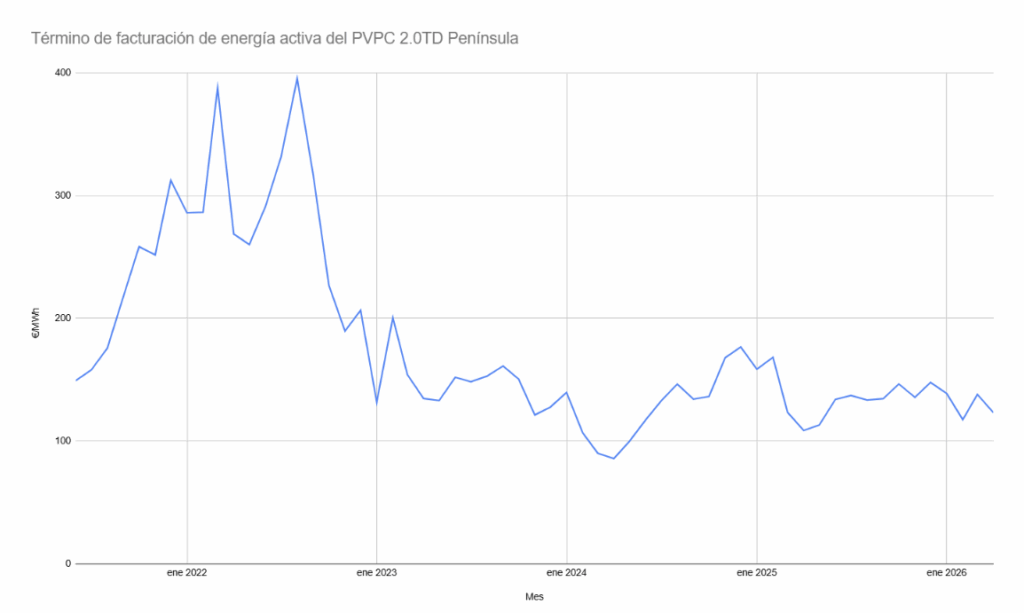Gráfica coste luz desde 2022 a 2026